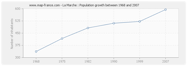 Population La Marche